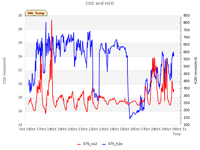 plot of CO2 and H2O