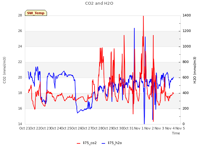 plot of CO2 and H2O