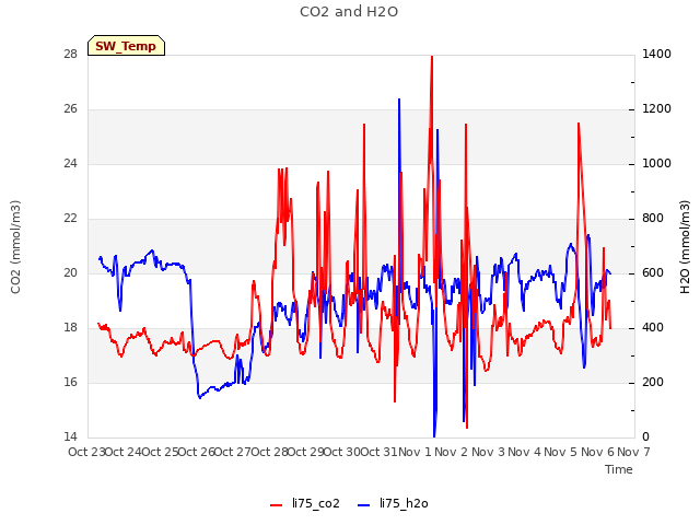 plot of CO2 and H2O