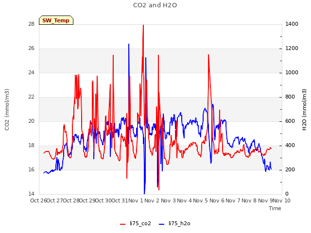 plot of CO2 and H2O