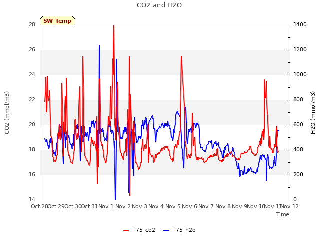 plot of CO2 and H2O