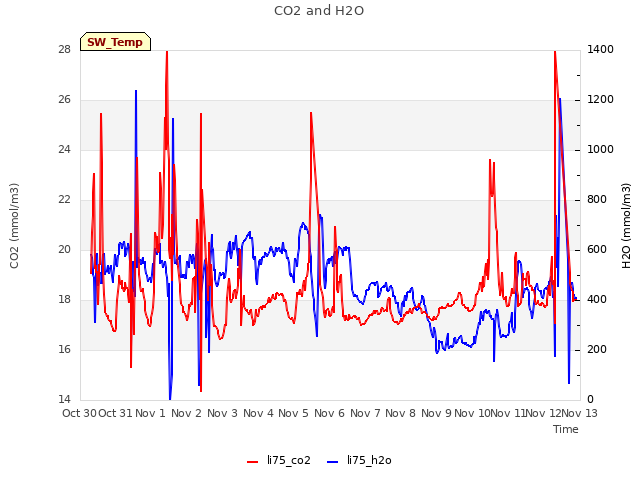 plot of CO2 and H2O