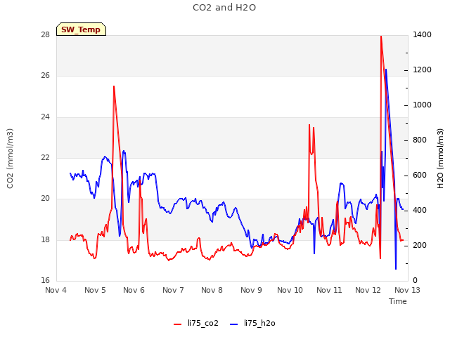 plot of CO2 and H2O