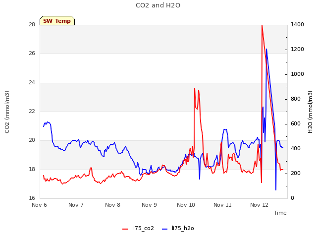 plot of CO2 and H2O