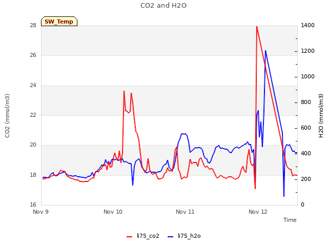 plot of CO2 and H2O