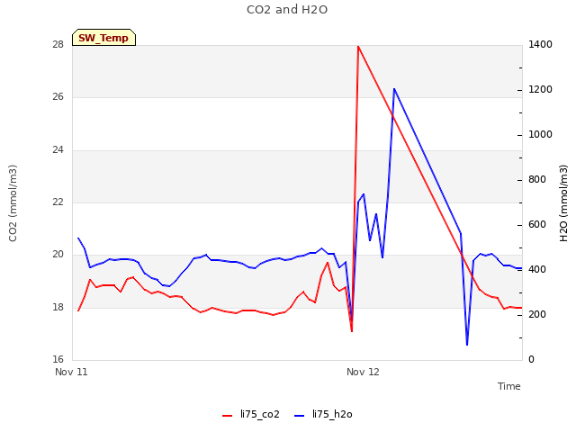 plot of CO2 and H2O