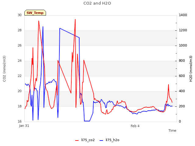 Explore the graph:CO2 and H2O in a new window