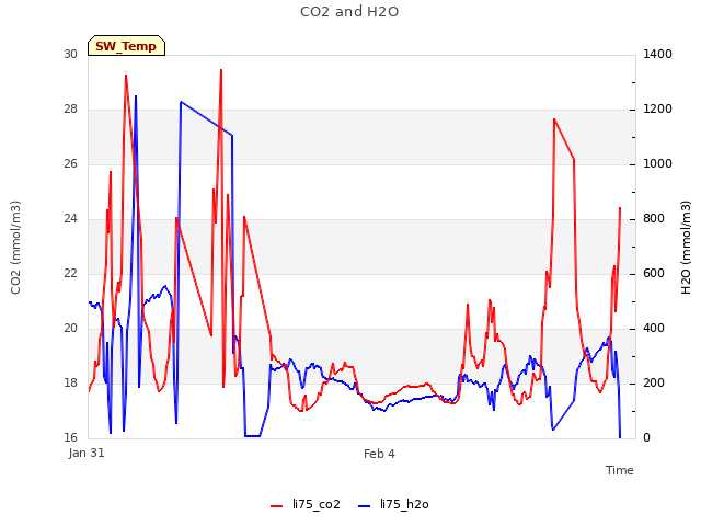 Explore the graph:CO2 and H2O in a new window