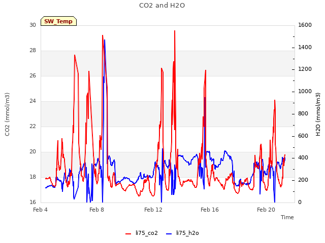 Explore the graph:CO2 and H2O in a new window