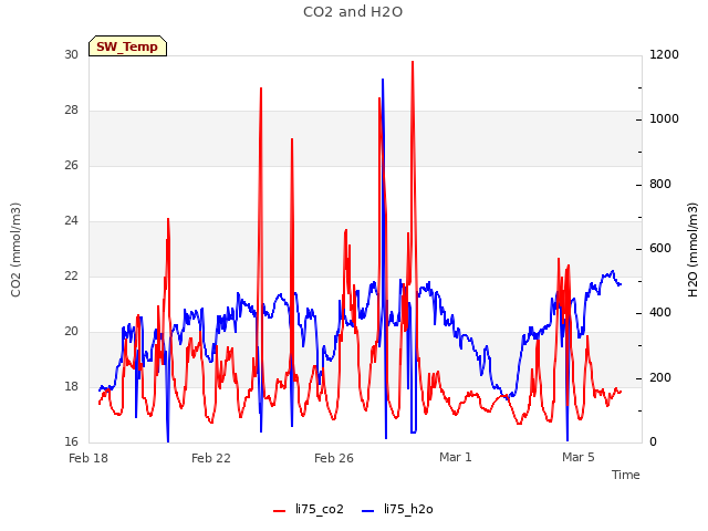 Explore the graph:CO2 and H2O in a new window