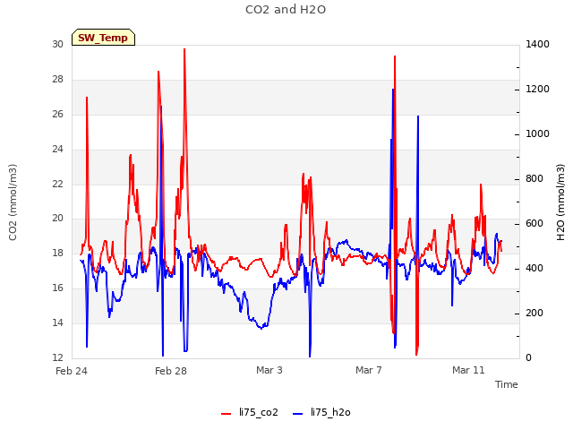 Explore the graph:CO2 and H2O in a new window