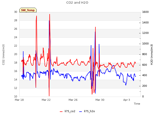 Explore the graph:CO2 and H2O in a new window