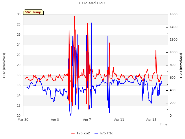 Explore the graph:CO2 and H2O in a new window