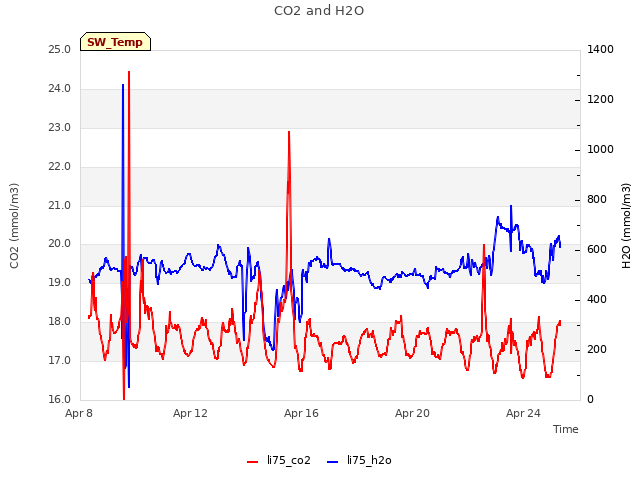 Explore the graph:CO2 and H2O in a new window