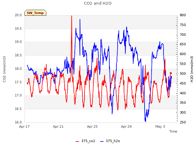 Explore the graph:CO2 and H2O in a new window