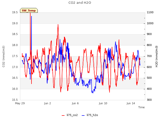 Explore the graph:CO2 and H2O in a new window