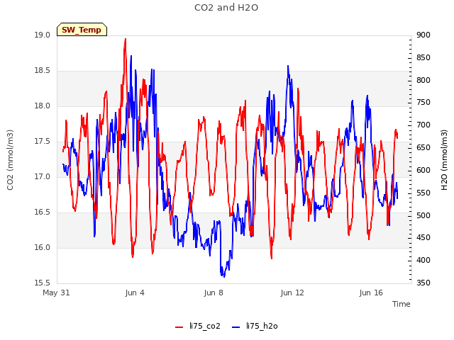 Explore the graph:CO2 and H2O in a new window