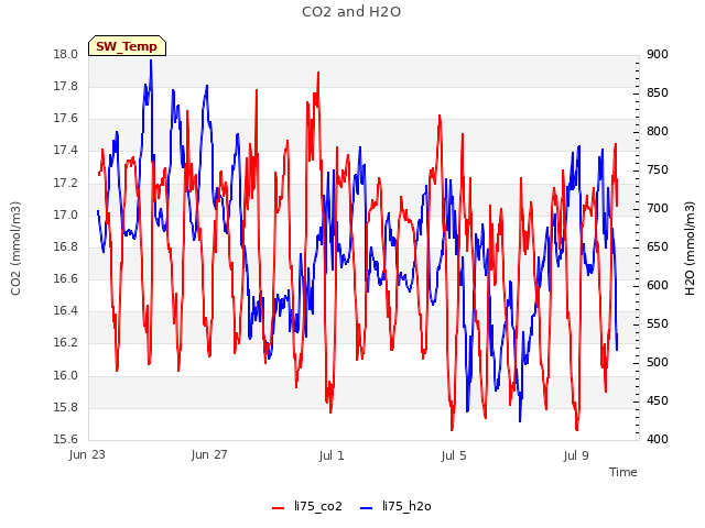 Explore the graph:CO2 and H2O in a new window