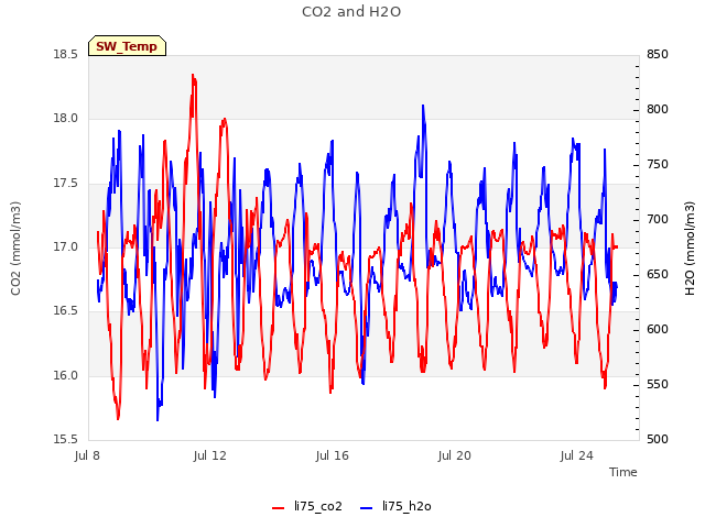 Explore the graph:CO2 and H2O in a new window