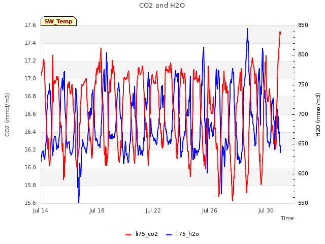 Explore the graph:CO2 and H2O in a new window