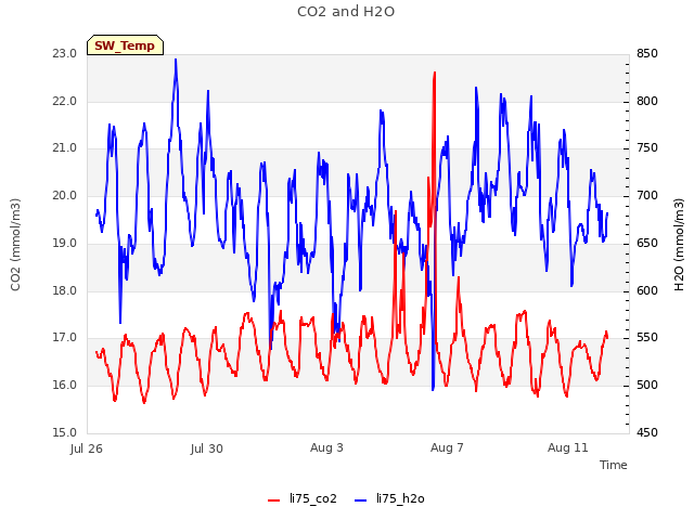 Explore the graph:CO2 and H2O in a new window