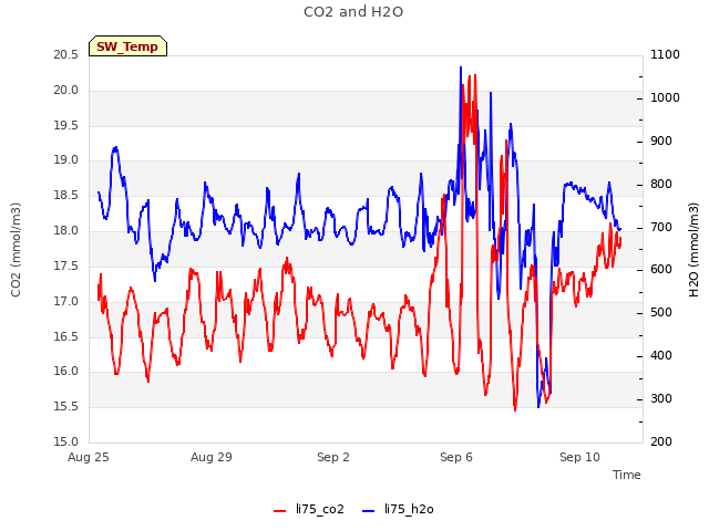 Explore the graph:CO2 and H2O in a new window