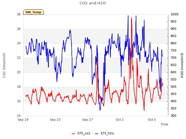 Explore the graph:CO2 and H2O in a new window