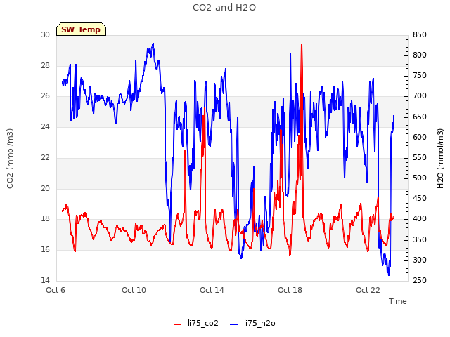 Explore the graph:CO2 and H2O in a new window