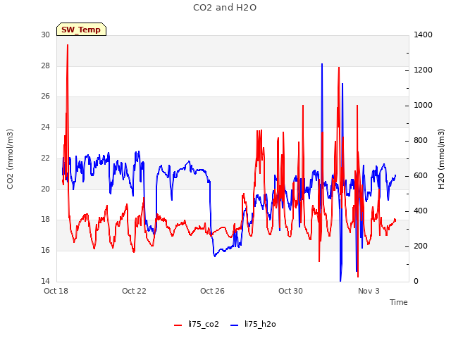 Explore the graph:CO2 and H2O in a new window