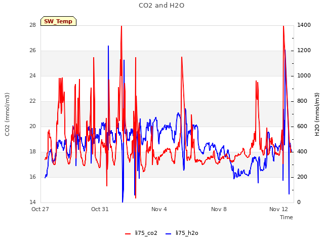 Explore the graph:CO2 and H2O in a new window