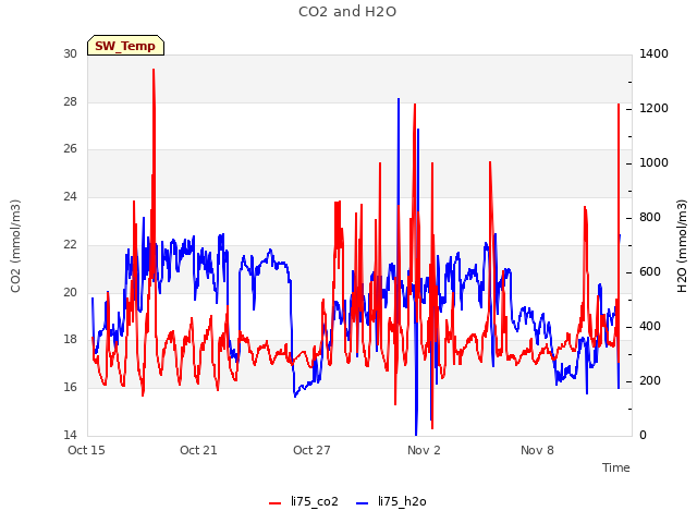 Graph showing CO2 and H2O