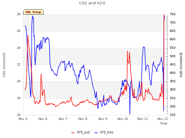 Graph showing CO2 and H2O