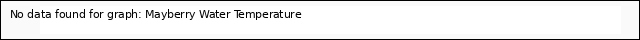plot of Mayberry Water Temperature