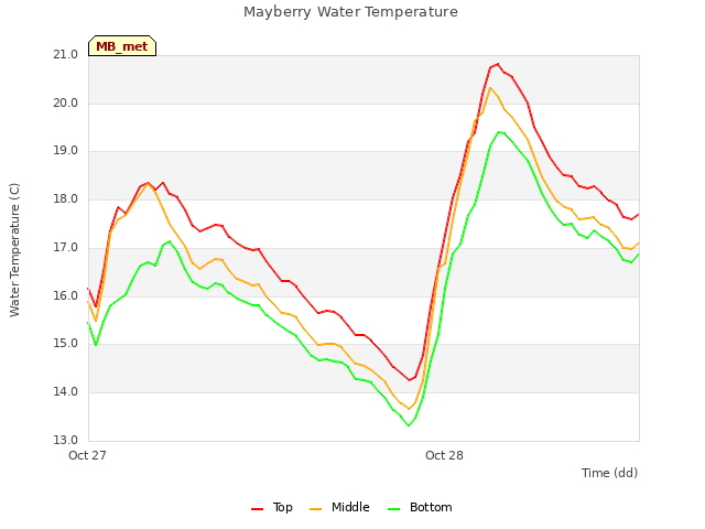 plot of Mayberry Water Temperature