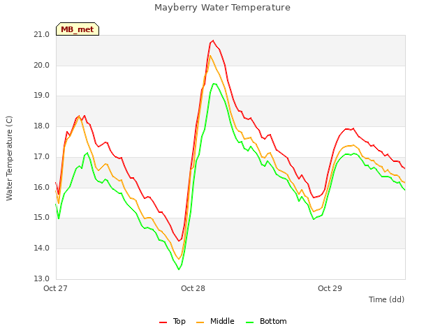 plot of Mayberry Water Temperature