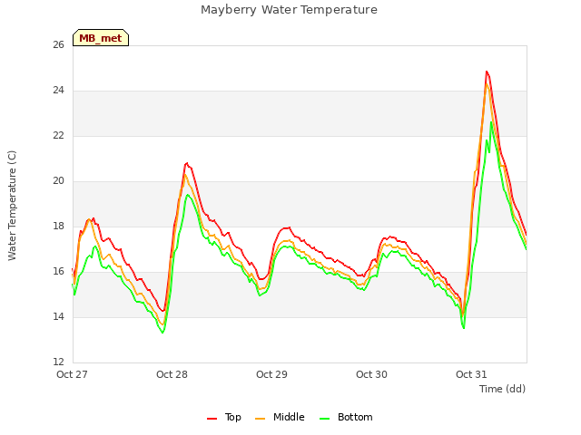 plot of Mayberry Water Temperature