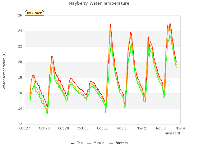 plot of Mayberry Water Temperature