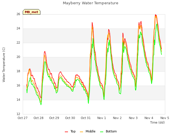 plot of Mayberry Water Temperature