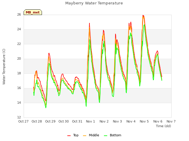 plot of Mayberry Water Temperature