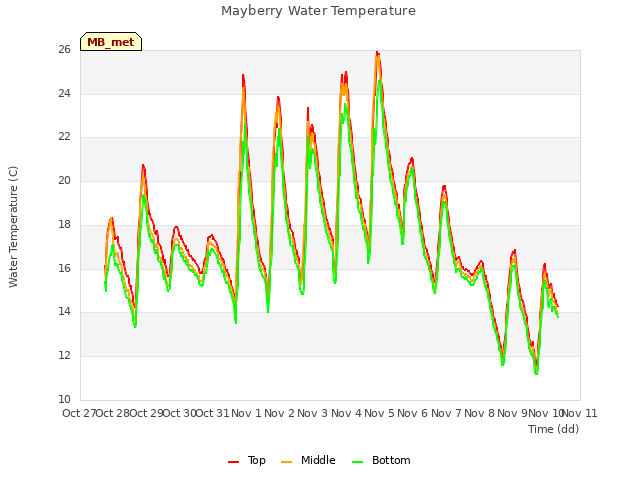 plot of Mayberry Water Temperature