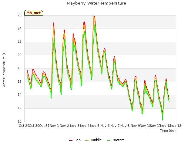 plot of Mayberry Water Temperature