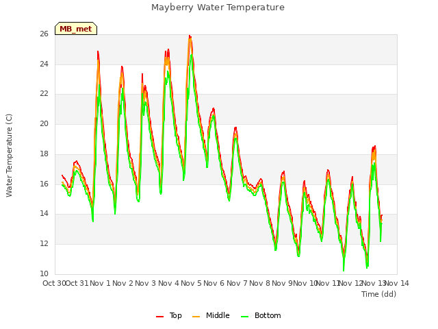 plot of Mayberry Water Temperature