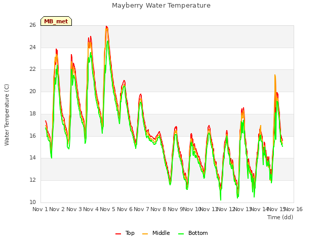 plot of Mayberry Water Temperature