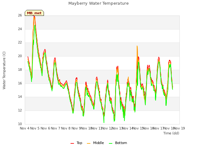 plot of Mayberry Water Temperature