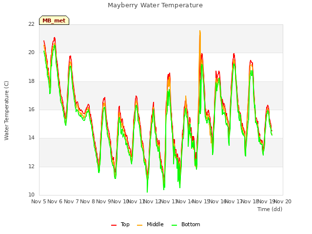 plot of Mayberry Water Temperature