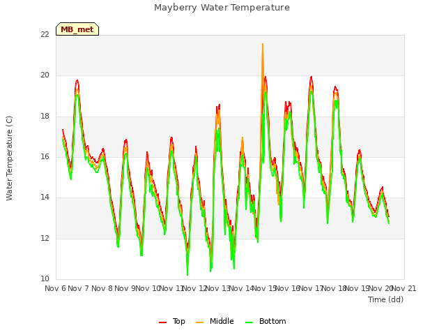 plot of Mayberry Water Temperature