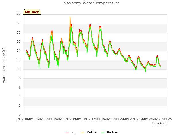 plot of Mayberry Water Temperature