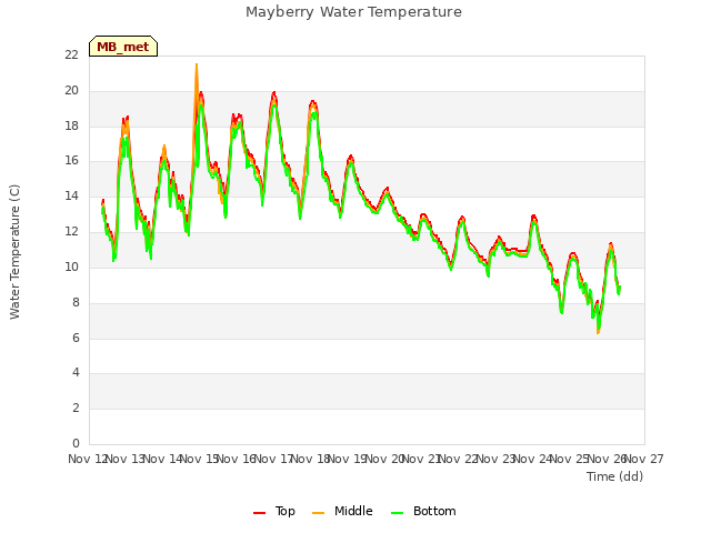 plot of Mayberry Water Temperature