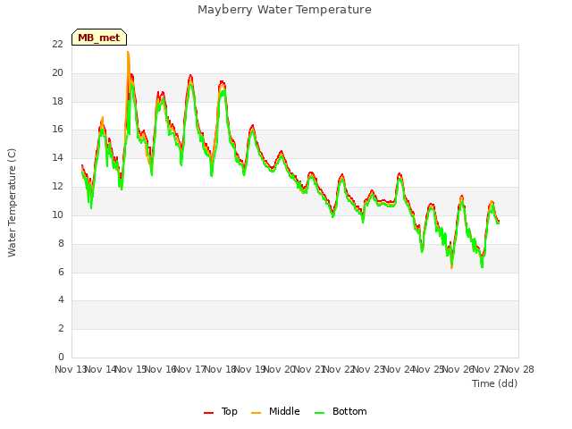 plot of Mayberry Water Temperature