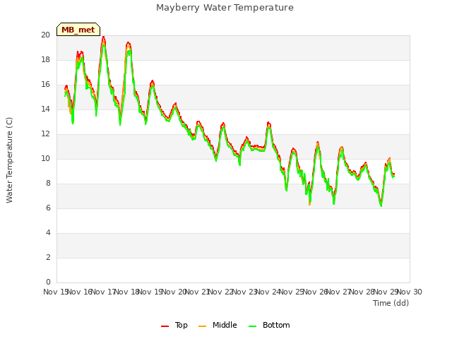 plot of Mayberry Water Temperature